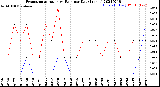 Milwaukee Weather Evapotranspiration<br>vs Rain per Day<br>(Inches)