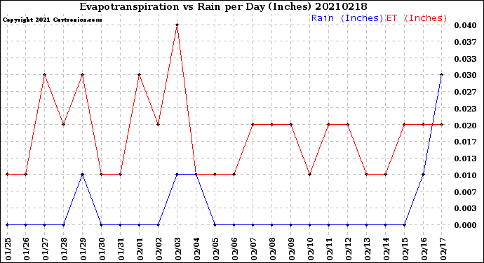 Milwaukee Weather Evapotranspiration<br>vs Rain per Day<br>(Inches)