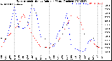 Milwaukee Weather Evapotranspiration<br>vs Rain per Month<br>(Inches)