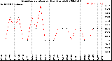 Milwaukee Weather Evapotranspiration<br>per Day (Ozs sq/ft)