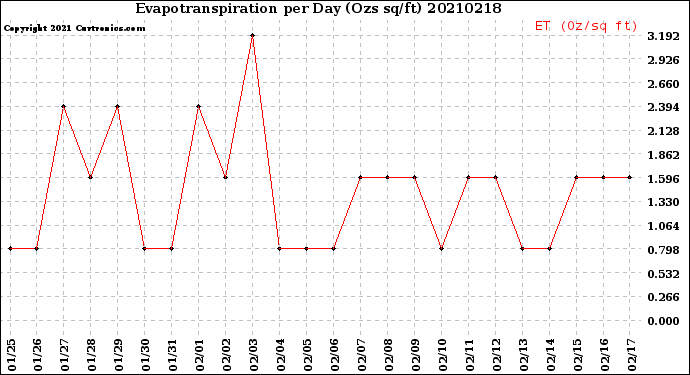 Milwaukee Weather Evapotranspiration<br>per Day (Ozs sq/ft)