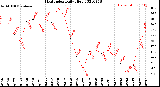 Milwaukee Weather Heat Index<br>Daily High