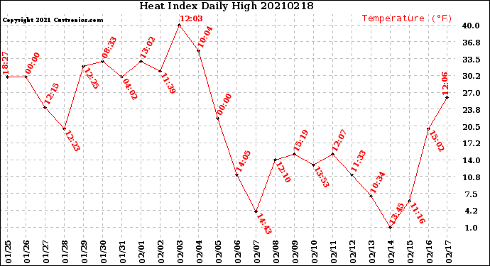 Milwaukee Weather Heat Index<br>Daily High