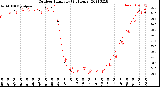 Milwaukee Weather Outdoor Humidity<br>(24 Hours)