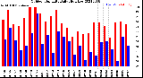 Milwaukee Weather Outdoor Humidity<br>Daily High/Low