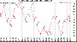 Milwaukee Weather Outdoor Humidity<br>Daily High