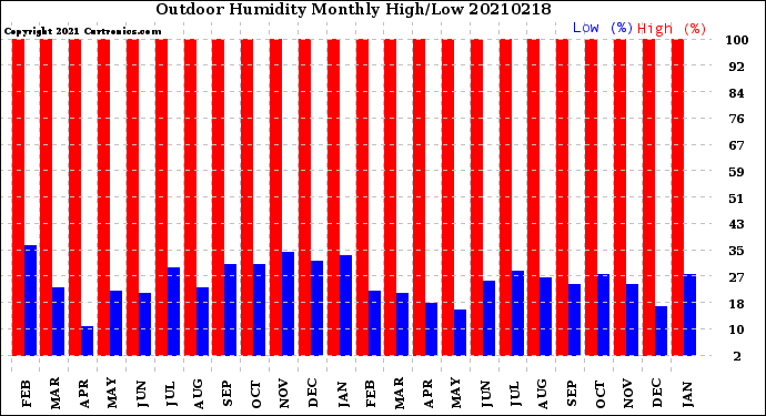 Milwaukee Weather Outdoor Humidity<br>Monthly High/Low