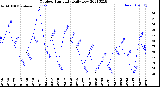 Milwaukee Weather Outdoor Humidity<br>Daily Low