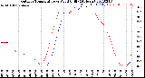 Milwaukee Weather Outdoor Temperature<br>vs Wind Chill<br>(24 Hours)