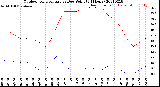 Milwaukee Weather Outdoor Temperature<br>vs Dew Point<br>(24 Hours)