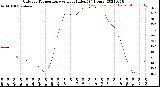 Milwaukee Weather Outdoor Temperature<br>vs Heat Index<br>(24 Hours)