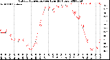 Milwaukee Weather Outdoor Temperature<br>per Hour<br>(24 Hours)