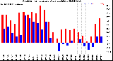 Milwaukee Weather Outdoor Temperature<br>Daily High/Low