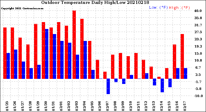 Milwaukee Weather Outdoor Temperature<br>Daily High/Low