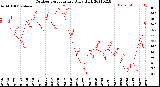 Milwaukee Weather Outdoor Temperature<br>Daily High