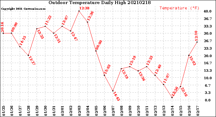 Milwaukee Weather Outdoor Temperature<br>Daily High