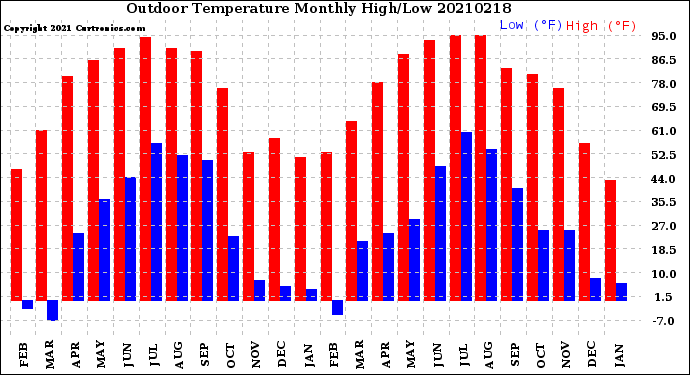 Milwaukee Weather Outdoor Temperature<br>Monthly High/Low