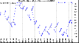 Milwaukee Weather Outdoor Temperature<br>Daily Low