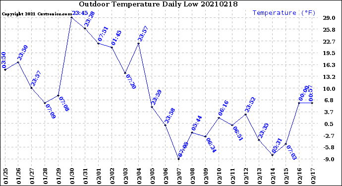 Milwaukee Weather Outdoor Temperature<br>Daily Low