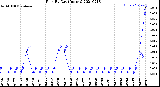 Milwaukee Weather Rain<br>By Day<br>(Inches)