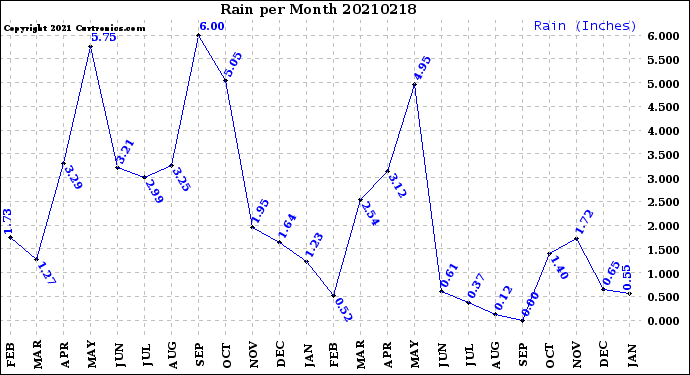 Milwaukee Weather Rain<br>per Month