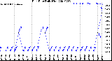 Milwaukee Weather Rain Rate<br>Daily High