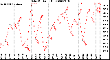 Milwaukee Weather Solar Radiation<br>Daily