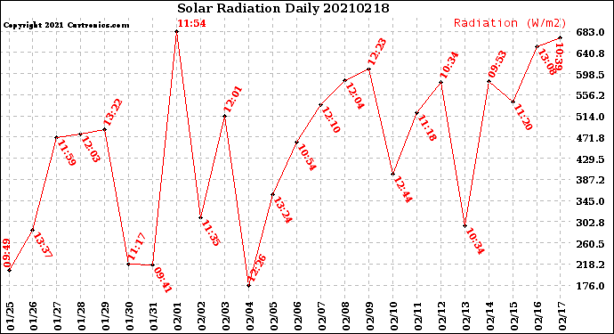 Milwaukee Weather Solar Radiation<br>Daily