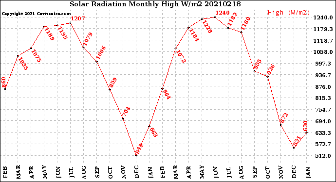 Milwaukee Weather Solar Radiation<br>Monthly High W/m2