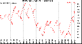 Milwaukee Weather THSW Index<br>Daily High