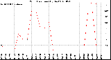 Milwaukee Weather Wind Direction<br>(By Day)