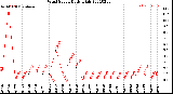 Milwaukee Weather Wind Speed<br>Daily High