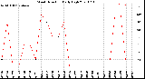 Milwaukee Weather Wind Direction<br>Daily High