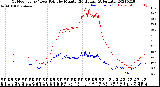 Milwaukee Weather Outdoor Temp / Dew Point<br>by Minute<br>(24 Hours) (Alternate)