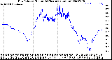 Milwaukee Weather Dew Point<br>by Minute<br>(24 Hours) (Alternate)