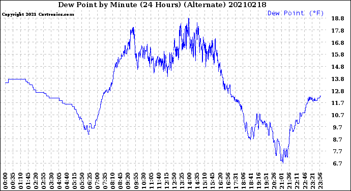 Milwaukee Weather Dew Point<br>by Minute<br>(24 Hours) (Alternate)