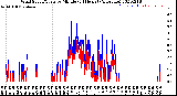 Milwaukee Weather Wind Speed/Gusts<br>by Minute<br>(24 Hours) (Alternate)