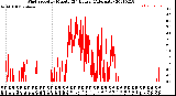 Milwaukee Weather Wind Speed<br>by Minute<br>(24 Hours) (Alternate)