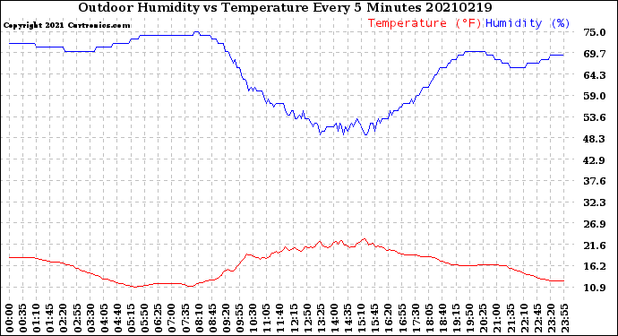 Milwaukee Weather Outdoor Humidity<br>vs Temperature<br>Every 5 Minutes