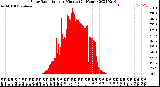 Milwaukee Weather Solar Radiation<br>per Minute<br>(24 Hours)