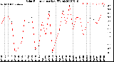 Milwaukee Weather Solar Radiation<br>per Day KW/m2