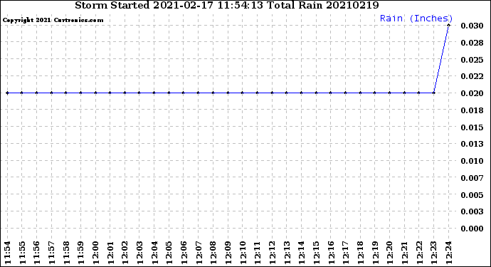 Milwaukee Weather Storm<br>Started 2021-02-17 11:54:13<br>Total Rain