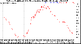 Milwaukee Weather Outdoor Temperature<br>vs Wind Chill<br>per Minute<br>(24 Hours)