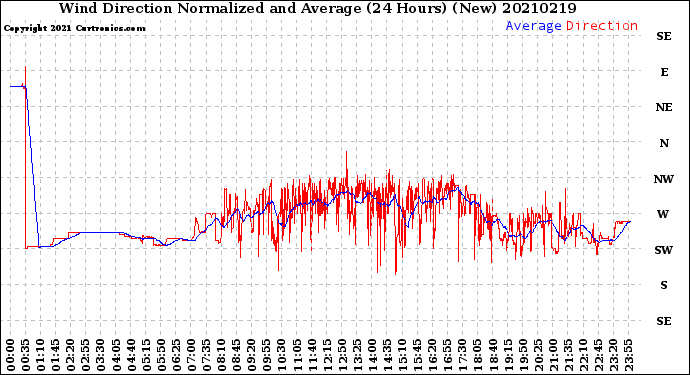 Milwaukee Weather Wind Direction<br>Normalized and Average<br>(24 Hours) (New)