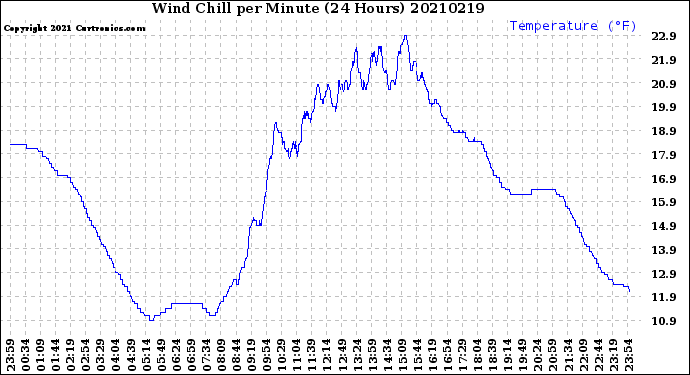 Milwaukee Weather Wind Chill<br>per Minute<br>(24 Hours)