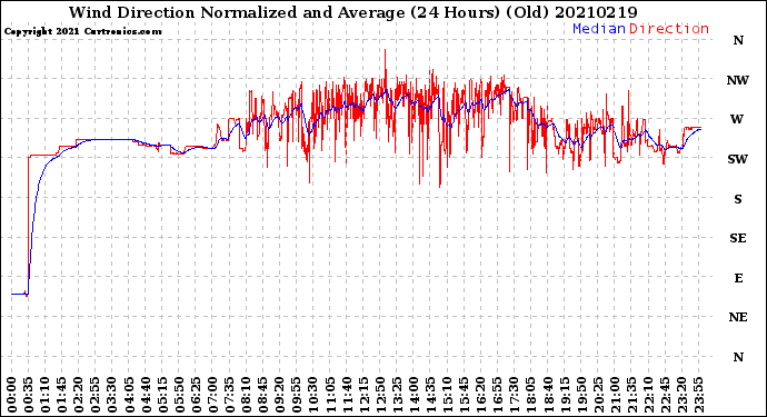 Milwaukee Weather Wind Direction<br>Normalized and Average<br>(24 Hours) (Old)