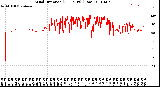 Milwaukee Weather Wind Direction<br>(24 Hours) (Raw)