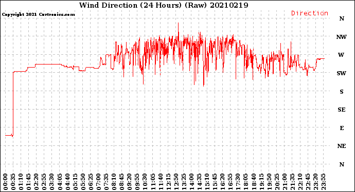 Milwaukee Weather Wind Direction<br>(24 Hours) (Raw)