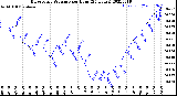 Milwaukee Weather Barometric Pressure<br>per Hour<br>(24 Hours)