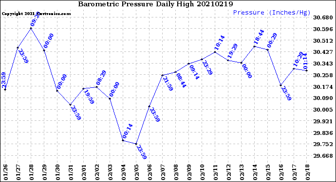 Milwaukee Weather Barometric Pressure<br>Daily High